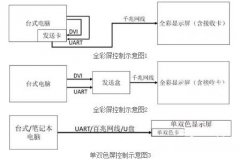 led显示屏控制软件发展旅程！精彩至极