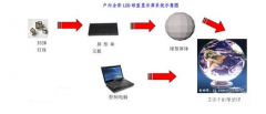 <b>球形LED显示屏价格及参数</b>