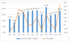 2017年度广东省LED出口市场排行榜