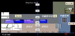 COB小间距LED显示屏分类